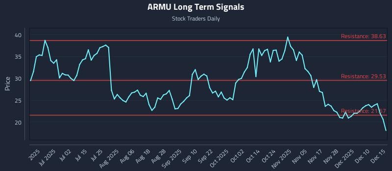 ARMU Long Term Analysis for December 16 2025