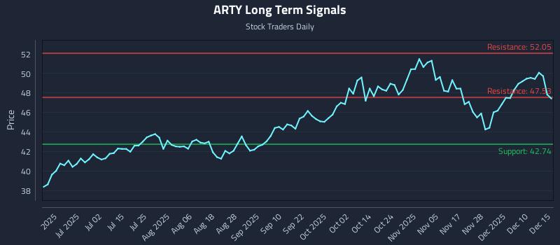 ARTY Long Term Analysis for December 16 2025 ARTY Long Term Analysis for December 16 2025