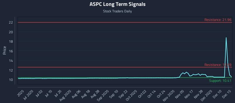 ASPC Long Term Analysis for December 16 2025 ASPC Long Term Analysis for December 16 2025