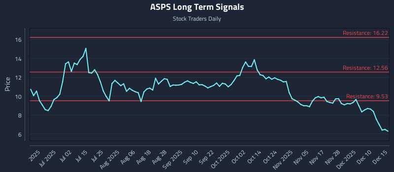 ASPS Long Term Analysis for December 16 2025