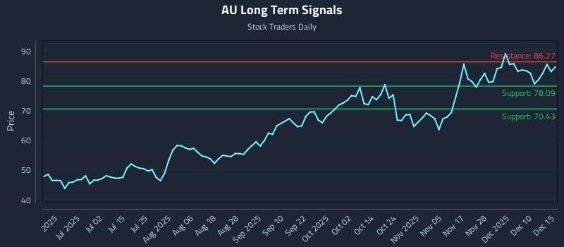 AU Long Term Analysis for December 16 2025 AU Long Term Analysis for December 16 2025