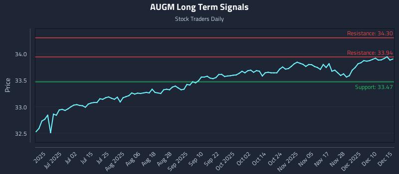 AUGM Long Term Analysis for December 16 2025