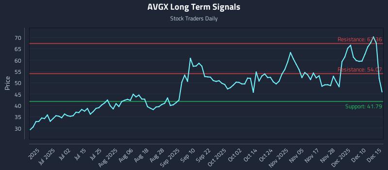 AVGX Long Term Analysis for December 16 2025
