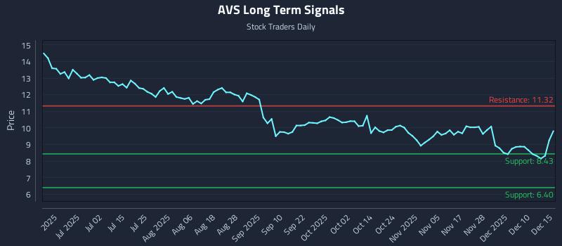 AVS Long Term Analysis for December 16 2025