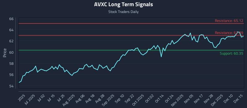 AVXC Long Term Analysis for December 16 2025 AVXC Long Term Analysis for December 16 2025