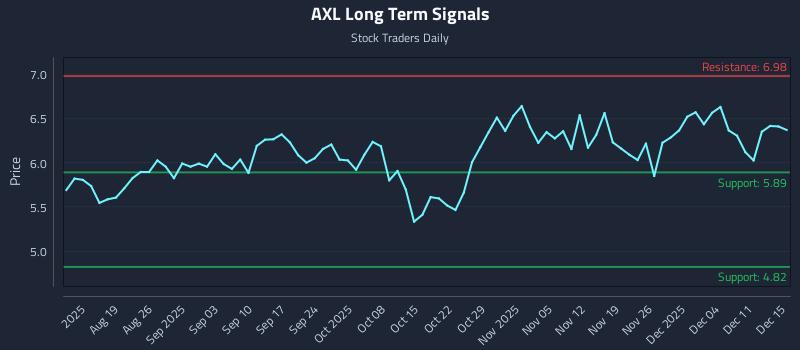 AXL Long Term Analysis for December 16 2025