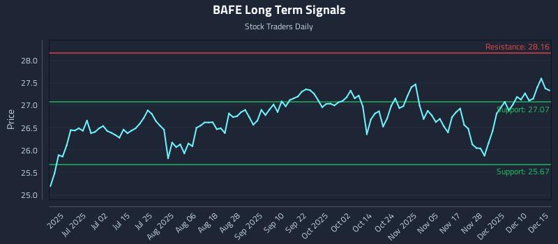 BAFE Long Term Analysis for December 16 2025