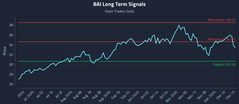 BAI Long Term Analysis for December 16 2025