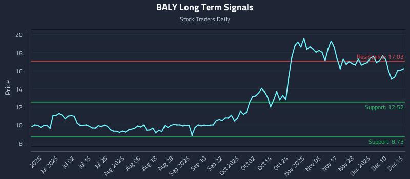 BALY Long Term Analysis for December 16 2025 BALY Long Term Analysis for December 16 2025