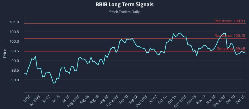 BBIB Long Term Analysis for December 16 2025 BBIB Long Term Analysis for December 16 2025