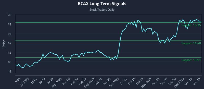 BCAX Long Term Analysis for December 16 2025 BCAX Long Term Analysis for December 16 2025
