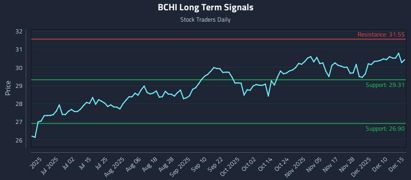 BCHI Long Term Analysis for December 16 2025
