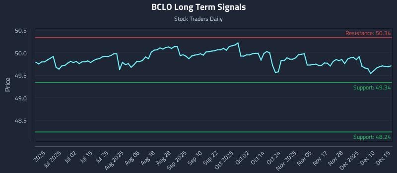 BCLO Long Term Analysis for December 16 2025 BCLO Long Term Analysis for December 16 2025