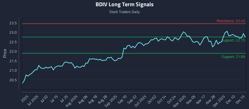 BDIV Long Term Analysis for December 16 2025 BDIV Long Term Analysis for December 16 2025