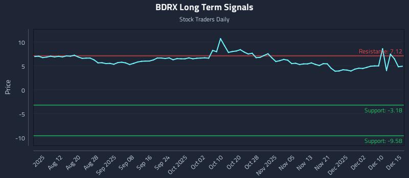 BDRX Long Term Analysis for December 16 2025 BDRX Long Term Analysis for December 16 2025