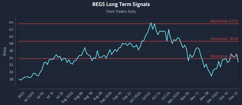 BEGS Long Term Analysis for December 16 2025 BEGS Long Term Analysis for December 16 2025