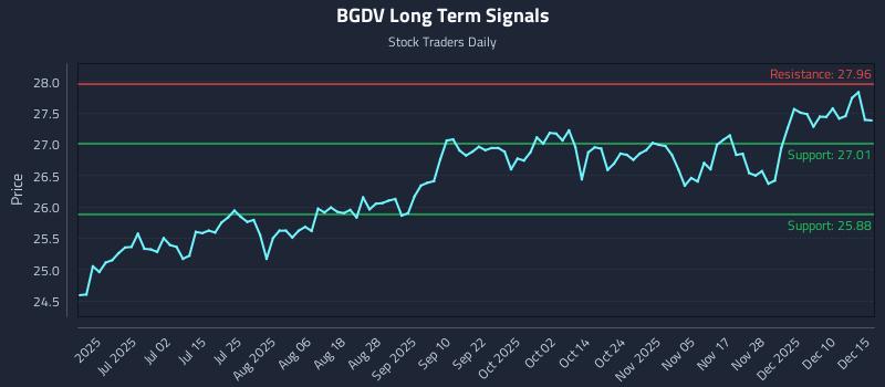 BGDV Long Term Analysis for December 16 2025 BGDV Long Term Analysis for December 16 2025