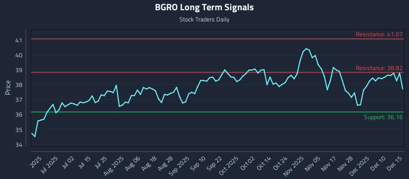 BGRO Long Term Analysis for December 16 2025 BGRO Long Term Analysis for December 16 2025