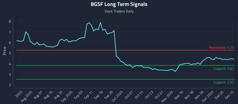 BGSF Long Term Analysis for December 16 2025