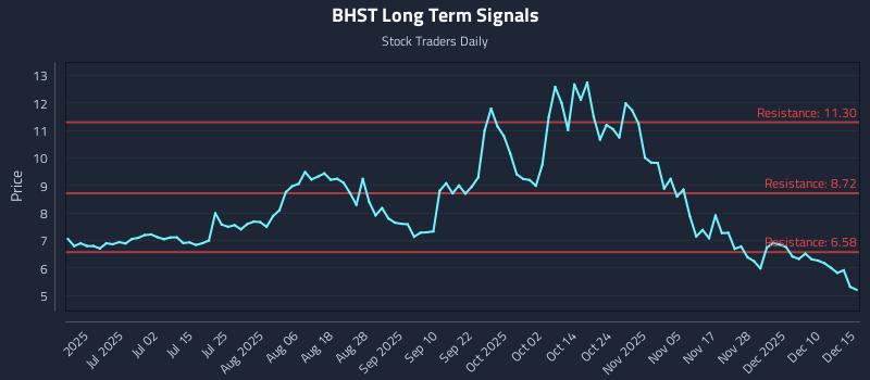 BHST Long Term Analysis for December 16 2025 BHST Long Term Analysis for December 16 2025