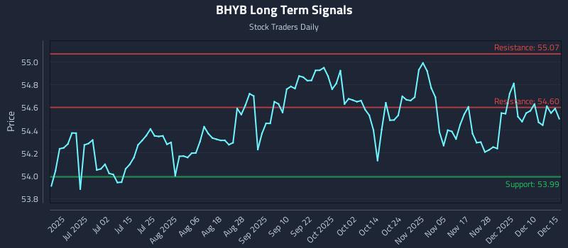 BHYB Long Term Analysis for December 16 2025 BHYB Long Term Analysis for December 16 2025