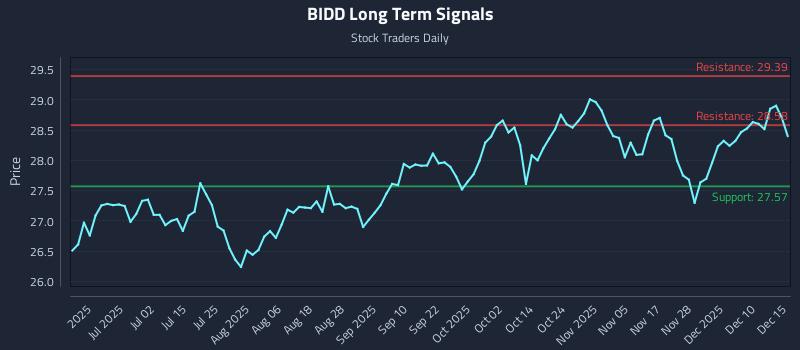BIDD Long Term Analysis for December 16 2025 BIDD Long Term Analysis for December 16 2025