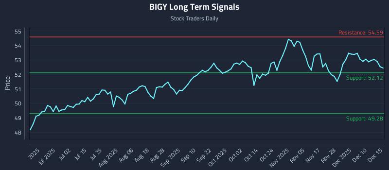 BIGY Long Term Analysis for December 16 2025