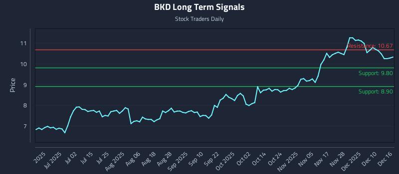 BKD Long Term Analysis for December 16 2025