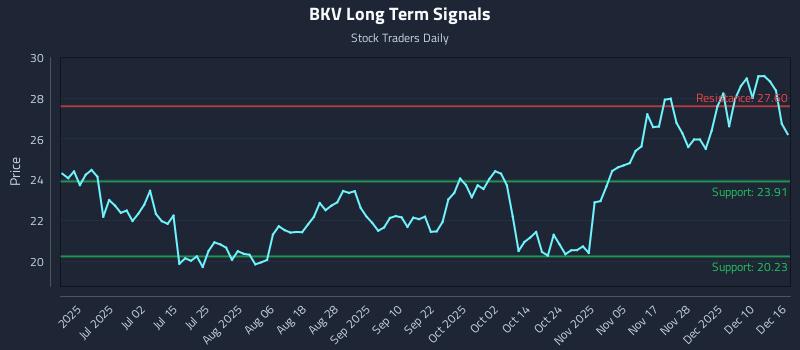 BKV Long Term Analysis for December 16 2025