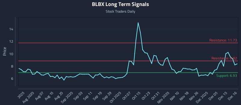 BLBX Long Term Analysis for December 16 2025 BLBX Long Term Analysis for December 16 2025