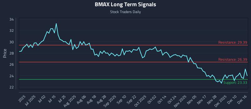 BMAX Long Term Analysis for December 16 2025