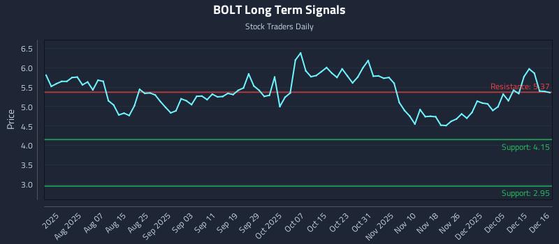 BOLT Long Term Analysis for December 16 2025 BOLT Long Term Analysis for December 16 2025