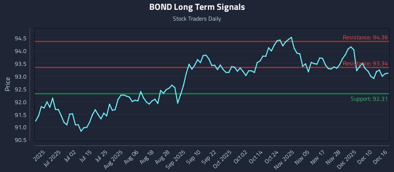 BOND Long Term Analysis for December 16 2025