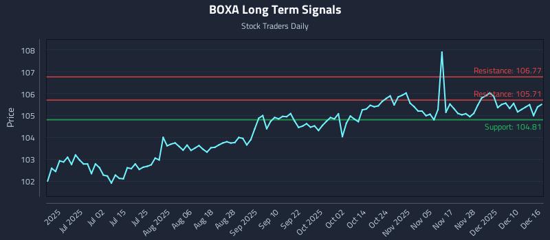 BOXA Long Term Analysis for December 16 2025