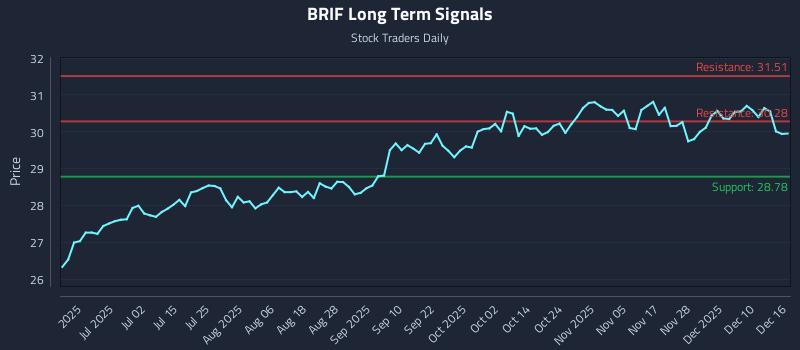 BRIF Long Term Analysis for December 16 2025