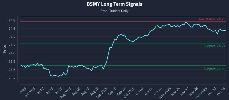 BSMY Long Term Analysis for December 16 2025 BSMY Long Term Analysis for December 16 2025