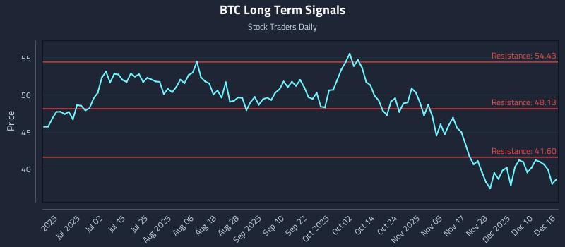 BTC Long Term Analysis for December 16 2025