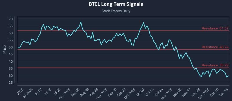 BTCL Long Term Analysis for December 16 2025