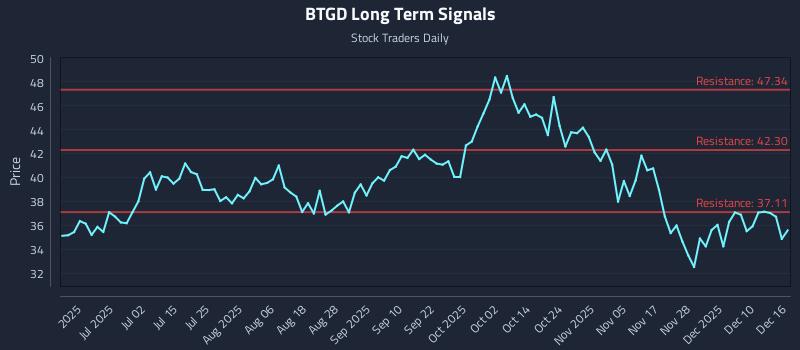 BTGD Long Term Analysis for December 16 2025 BTGD Long Term Analysis for December 16 2025