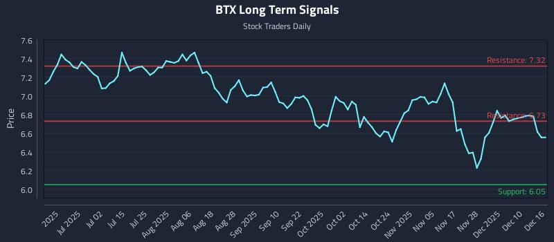 BTX Long Term Analysis for December 16 2025 BTX Long Term Analysis for December 16 2025