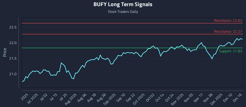 BUFY Long Term Analysis for December 16 2025