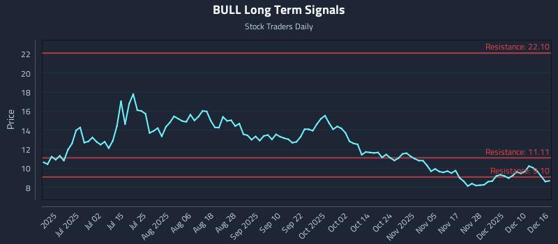 BULL Long Term Analysis for December 16 2025