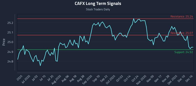 CAFX Long Term Analysis for December 16 2025