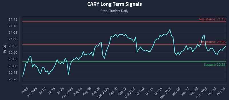 CARY Long Term Analysis for December 16 2025 CARY Long Term Analysis for December 16 2025