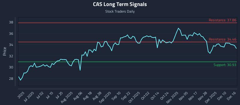 CAS Long Term Analysis for December 16 2025