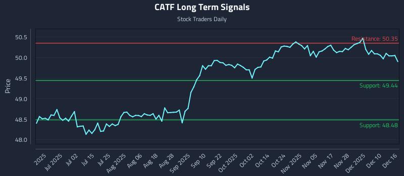 CATF Long Term Analysis for December 16 2025