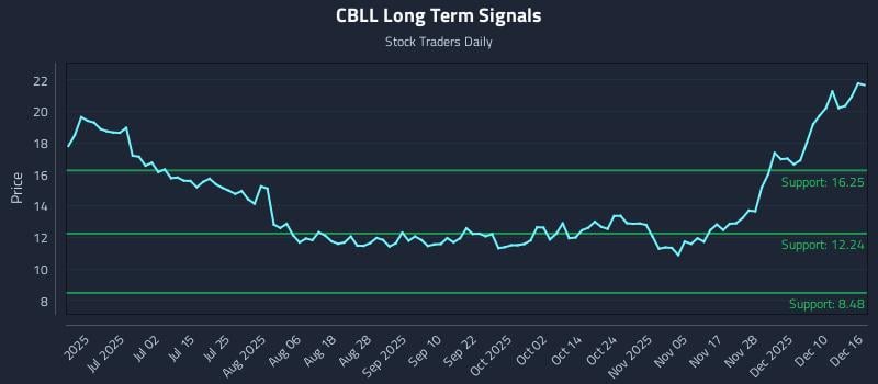 CBLL Long Term Analysis for December 16 2025 CBLL Long Term Analysis for December 16 2025
