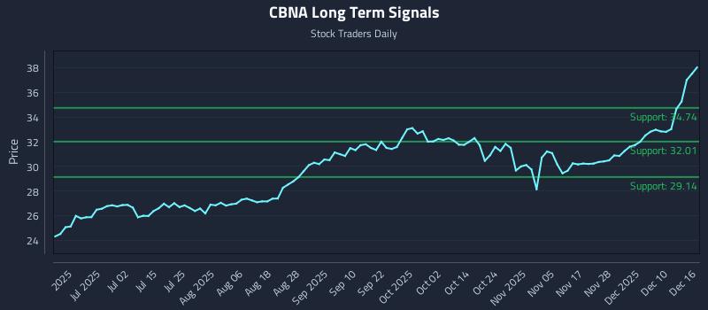 CBNA Long Term Analysis for December 16 2025