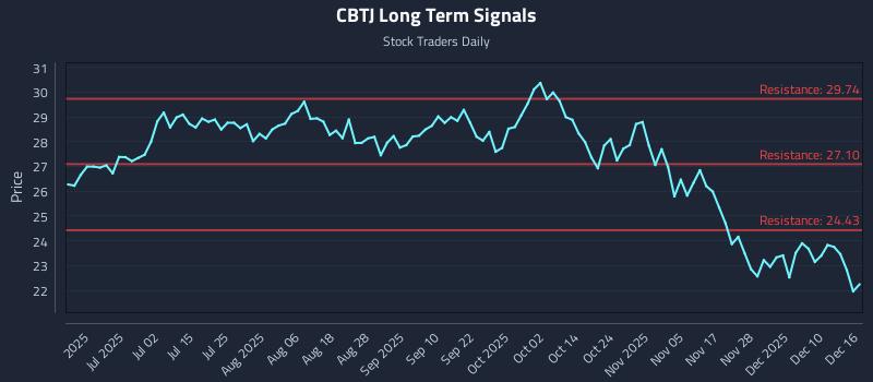CBTJ Long Term Analysis for December 16 2025 CBTJ Long Term Analysis for December 16 2025