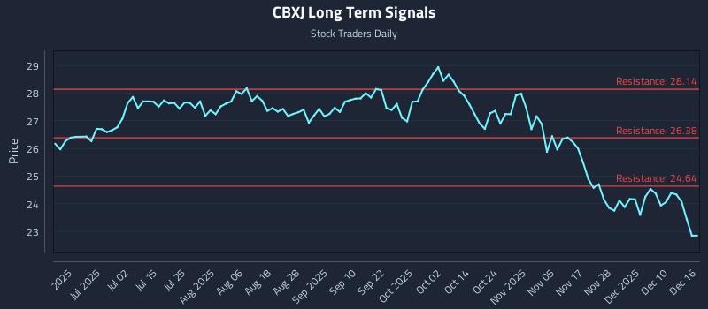 CBXJ Long Term Analysis for December 16 2025